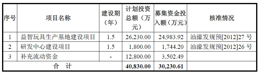 募集资金用途