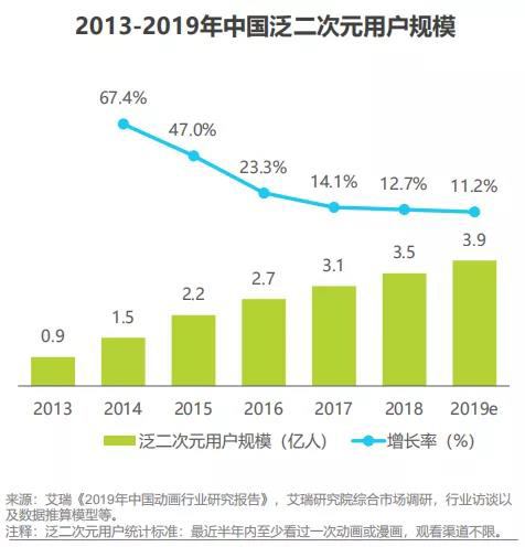 2013-2019年中国泛二次元用户规模.jpg