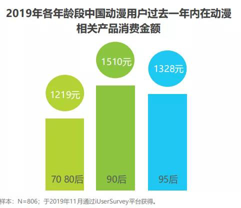 2019年各年龄段中国动漫用户过去一年在动漫相关产品消费金额.jpg